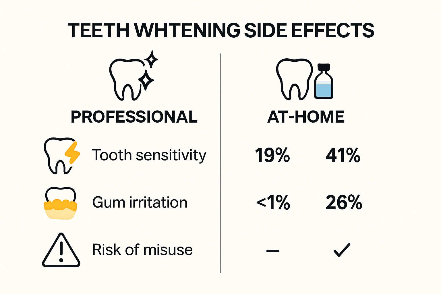 Infographic showing teeth whitening side effect rates