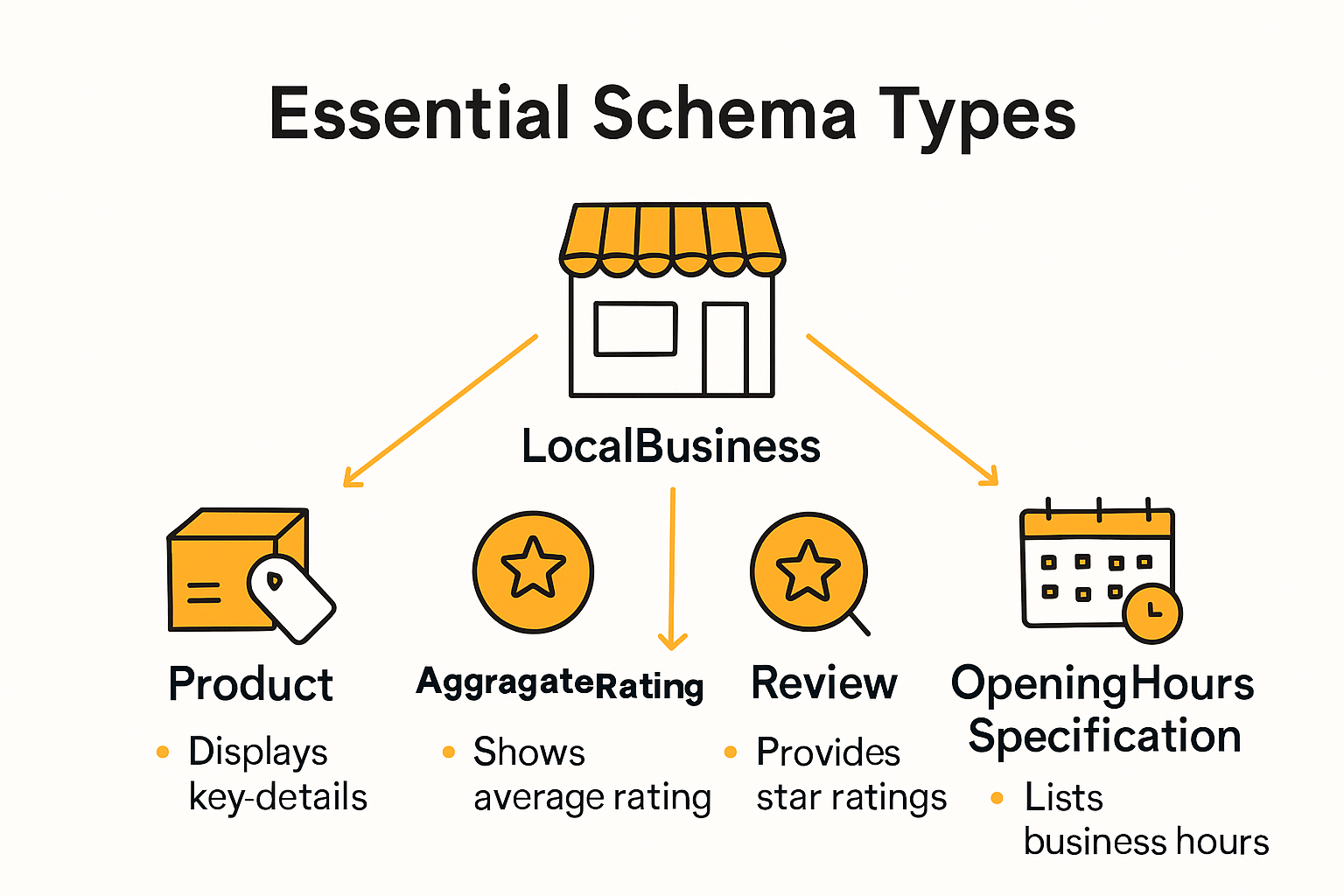 Infographic mapping essential schema types for local SEO