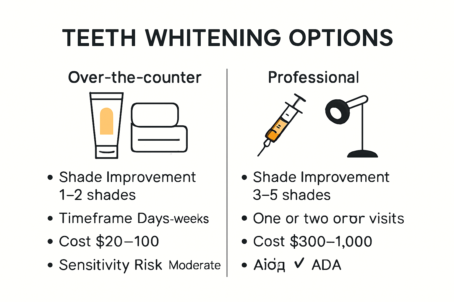Infographic comparing teeth whitening methods and results