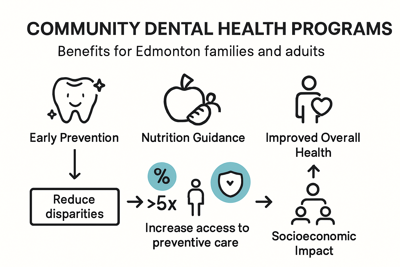 Infographic showing benefits of community dental health programs for families and adults