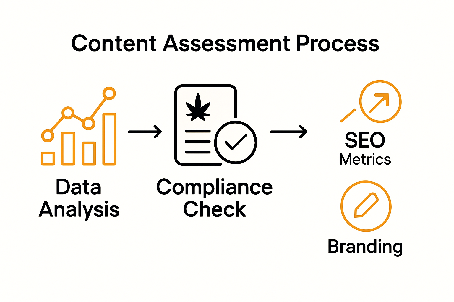 Infographic showing content assessment steps for cannabis dispensaries
