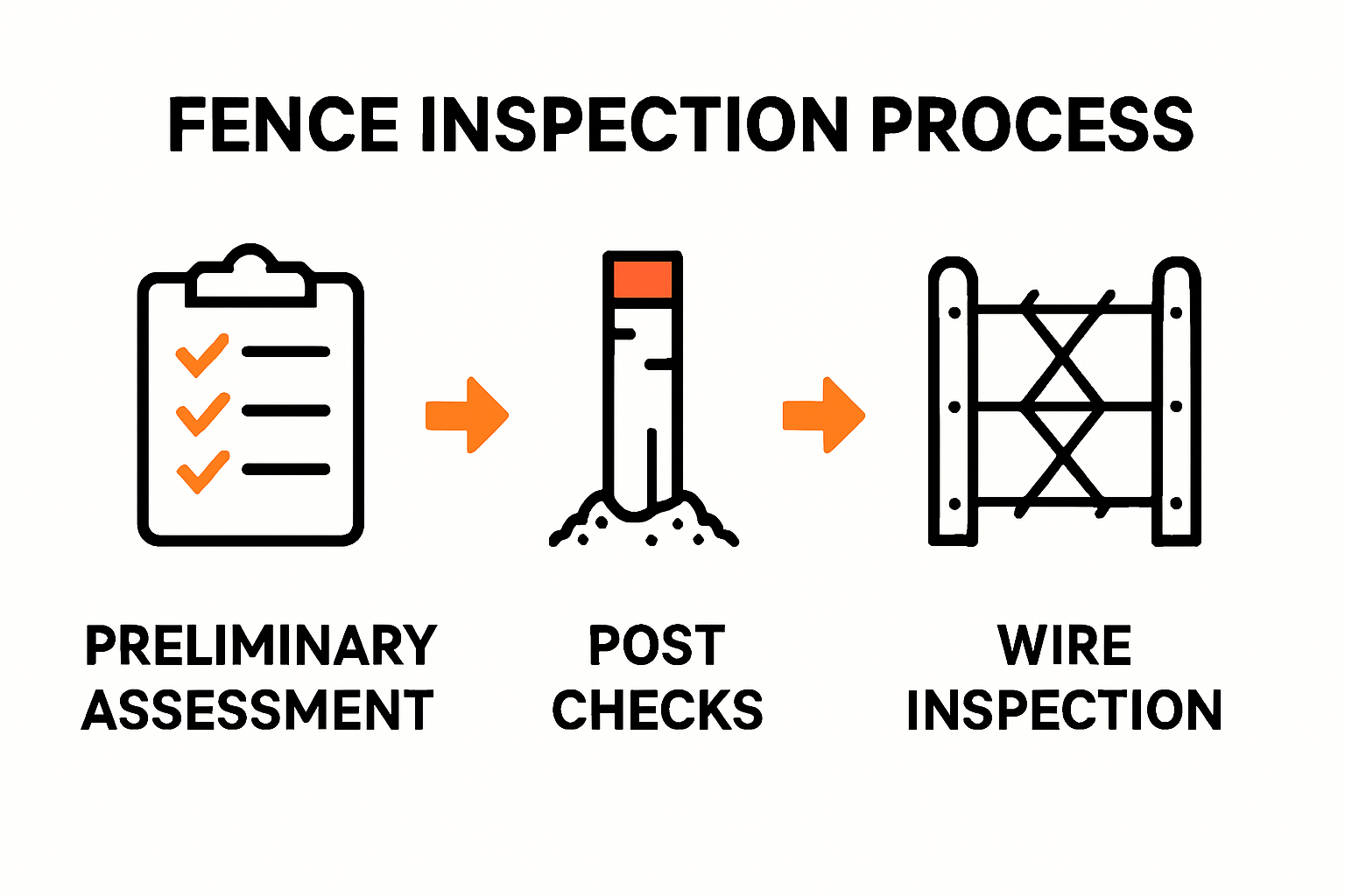 Step-by-step rural fence inspection infographic