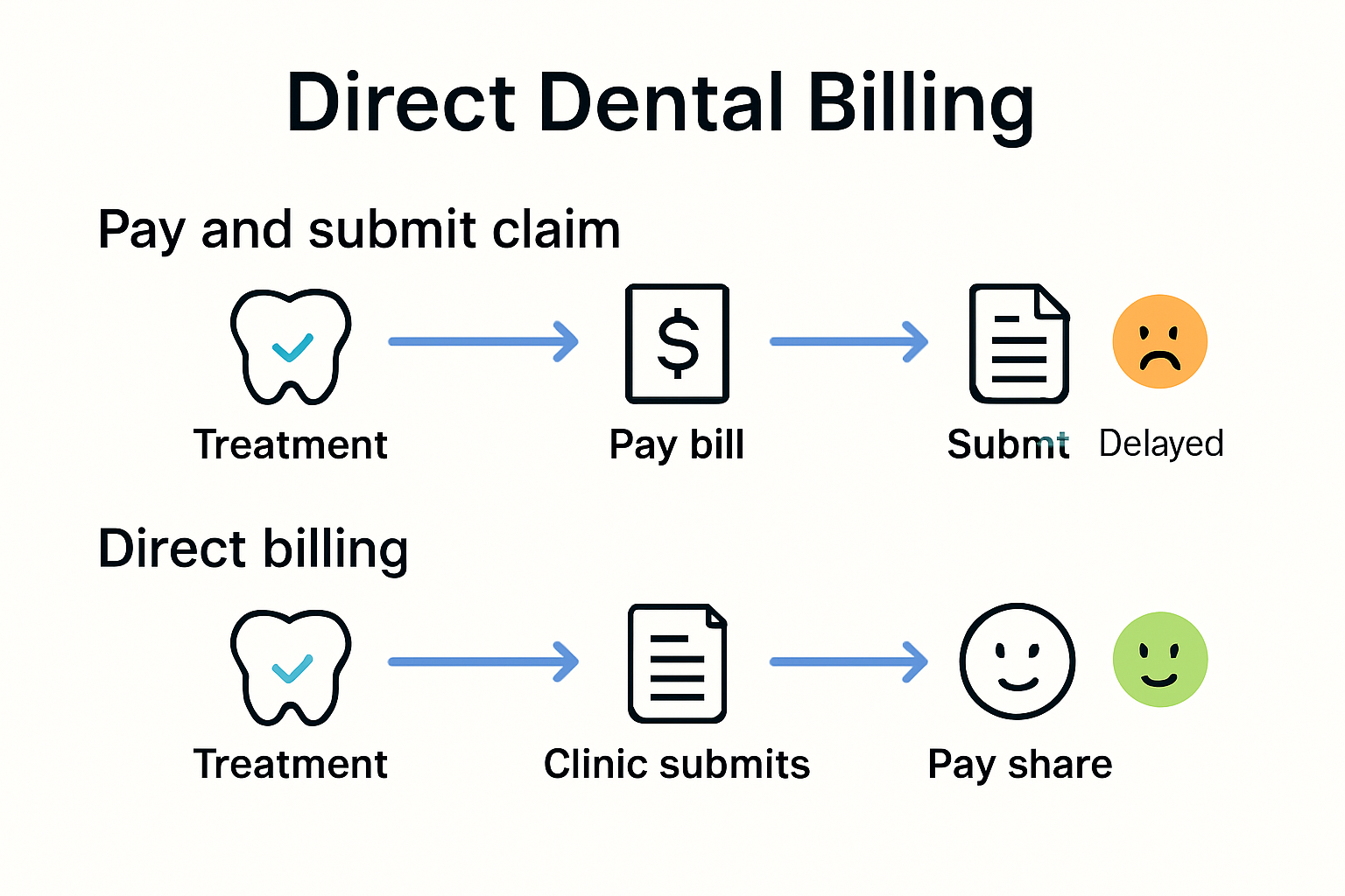 Infographic comparing traditional vs direct dental billing