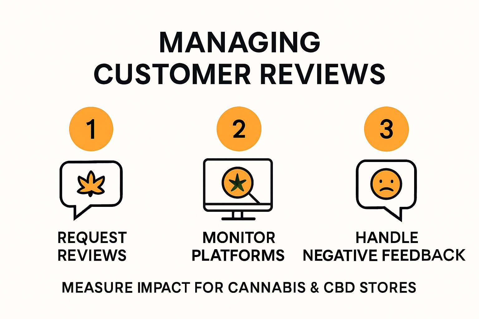 Infographic on review management process for cannabis stores