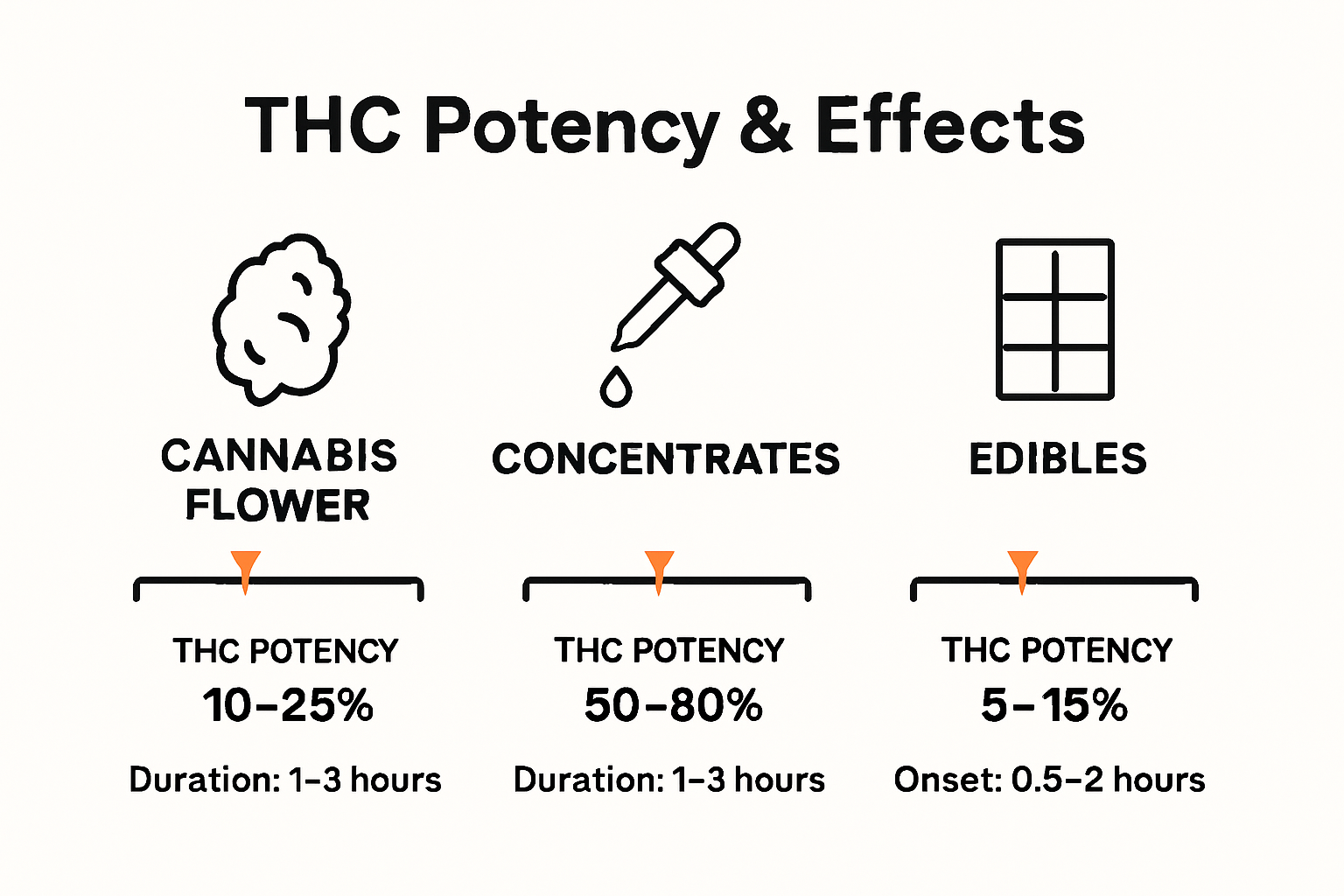 Comparative infographic of THC potency in flower, concentrates, and edibles