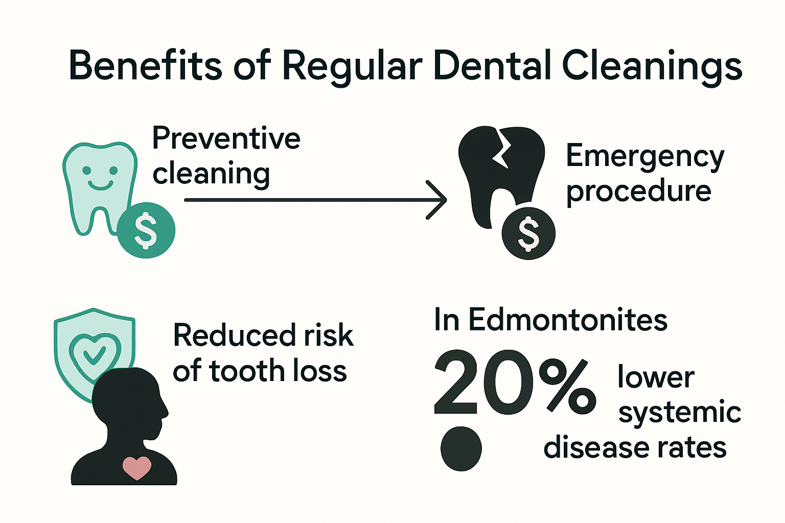 Infographic showing health and cost benefits of regular dental cleanings