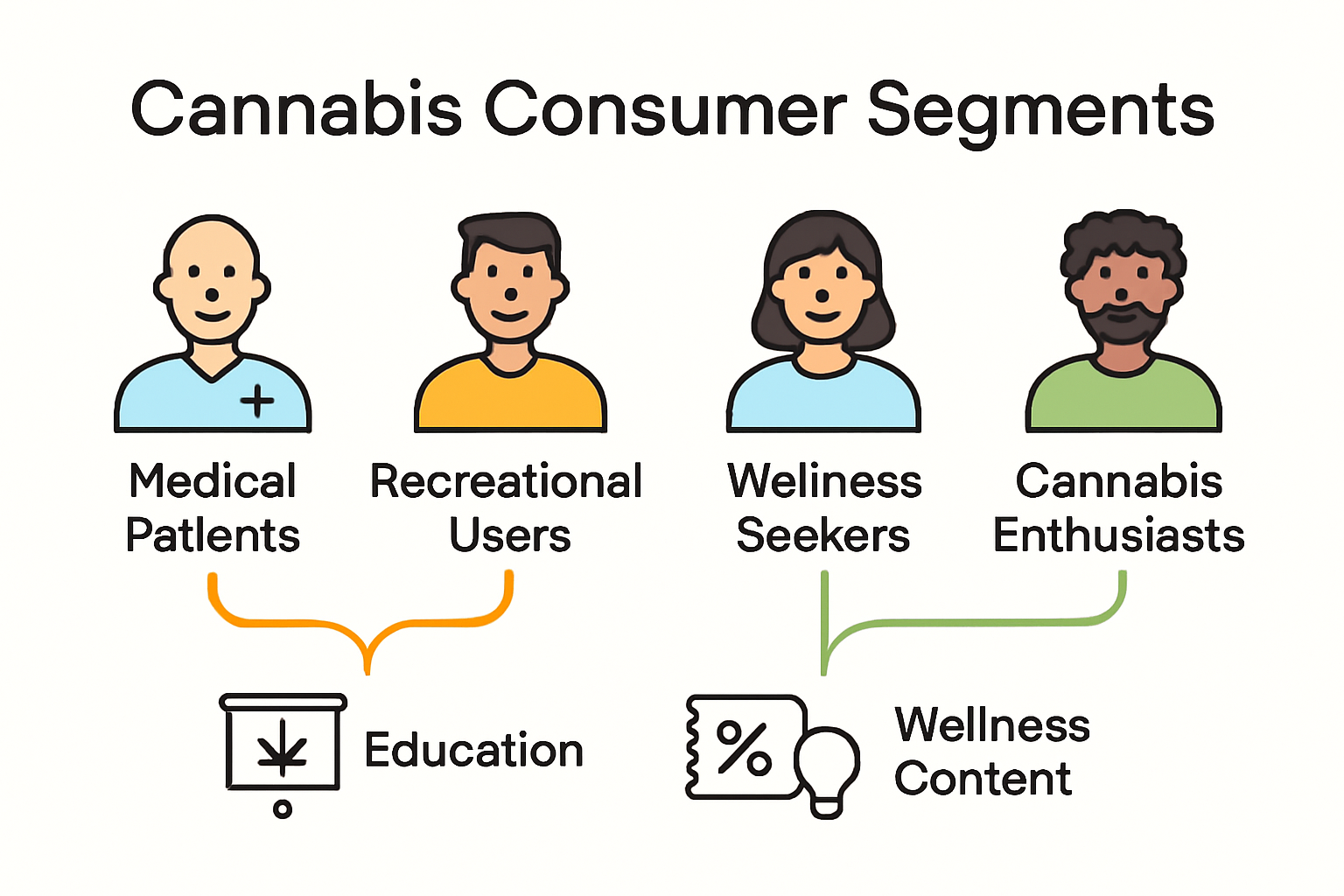 Infographic showing key dispensary customer segments and strategies