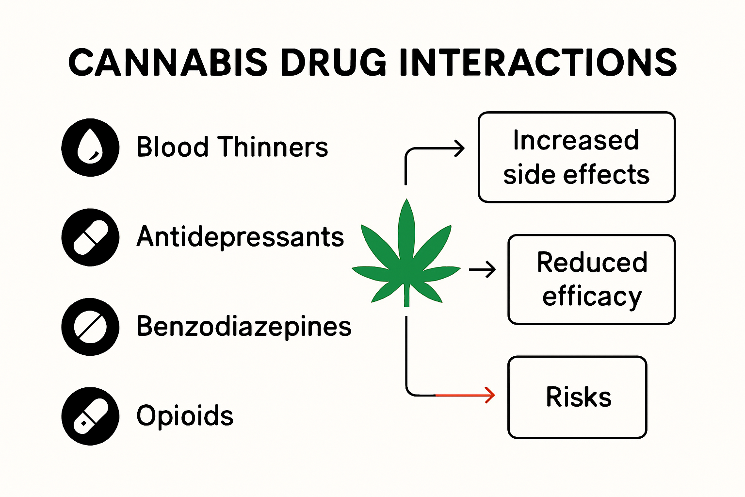 Infographic showing cannabis and high-risk medication interaction categories