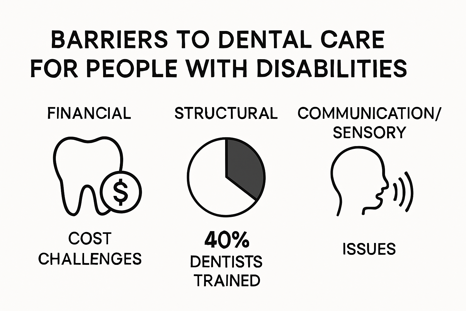 Infographic showing barriers for disabled patients accessing dental care