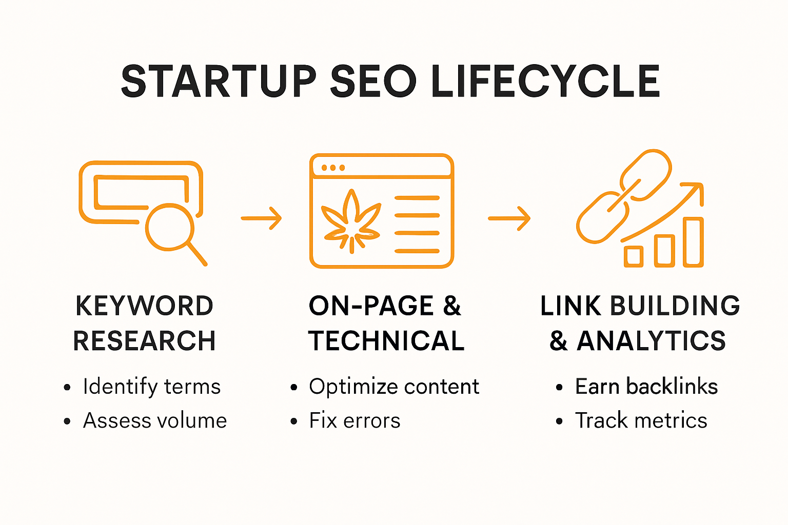 Startup SEO process steps for cannabis and ecommerce