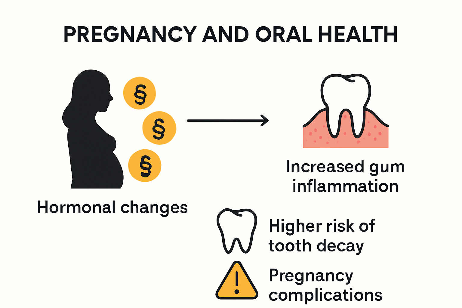 Hormonal changes and oral health infographic for pregnancy