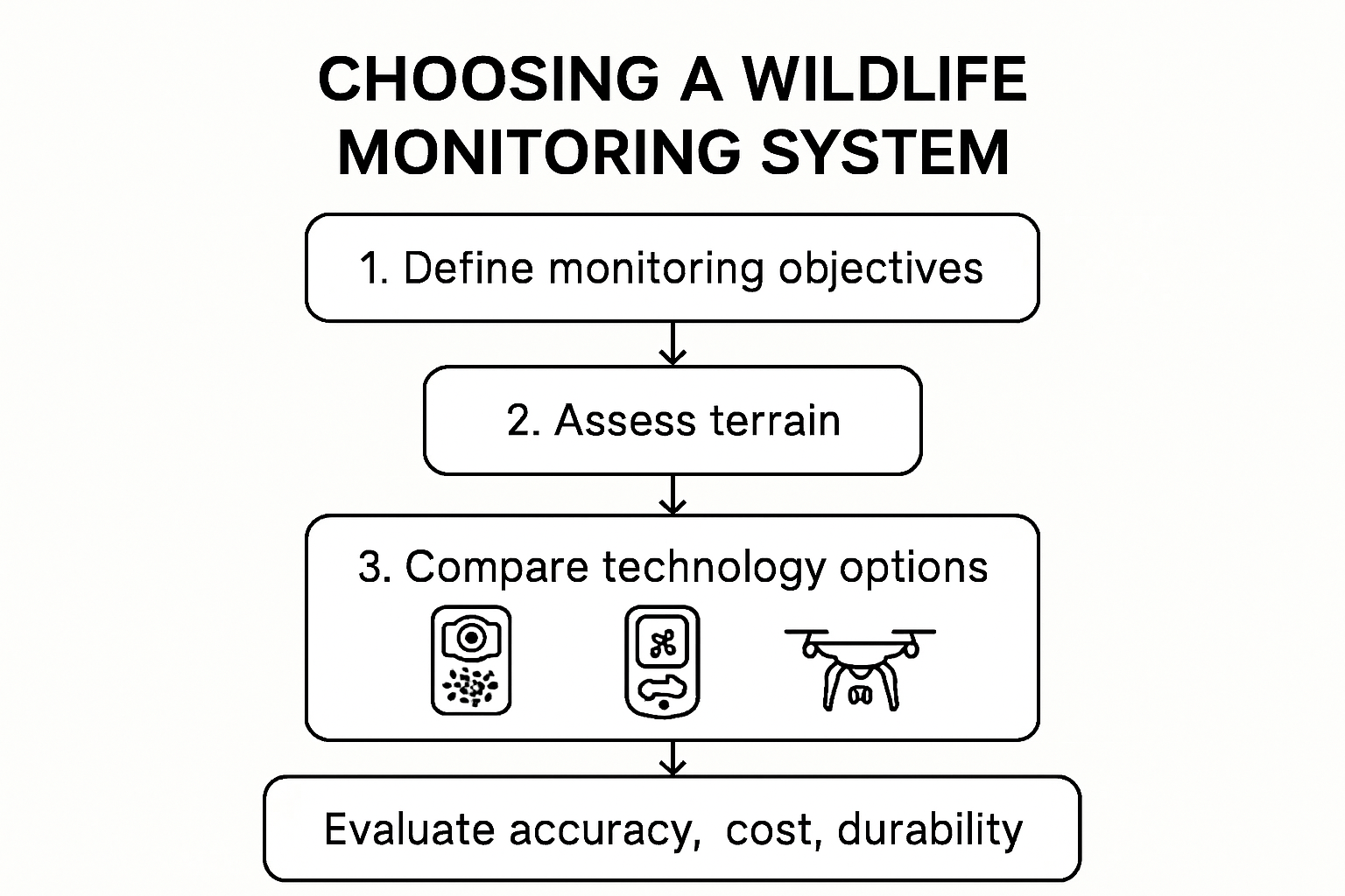 Infographic showing steps for selecting wildlife monitoring systems