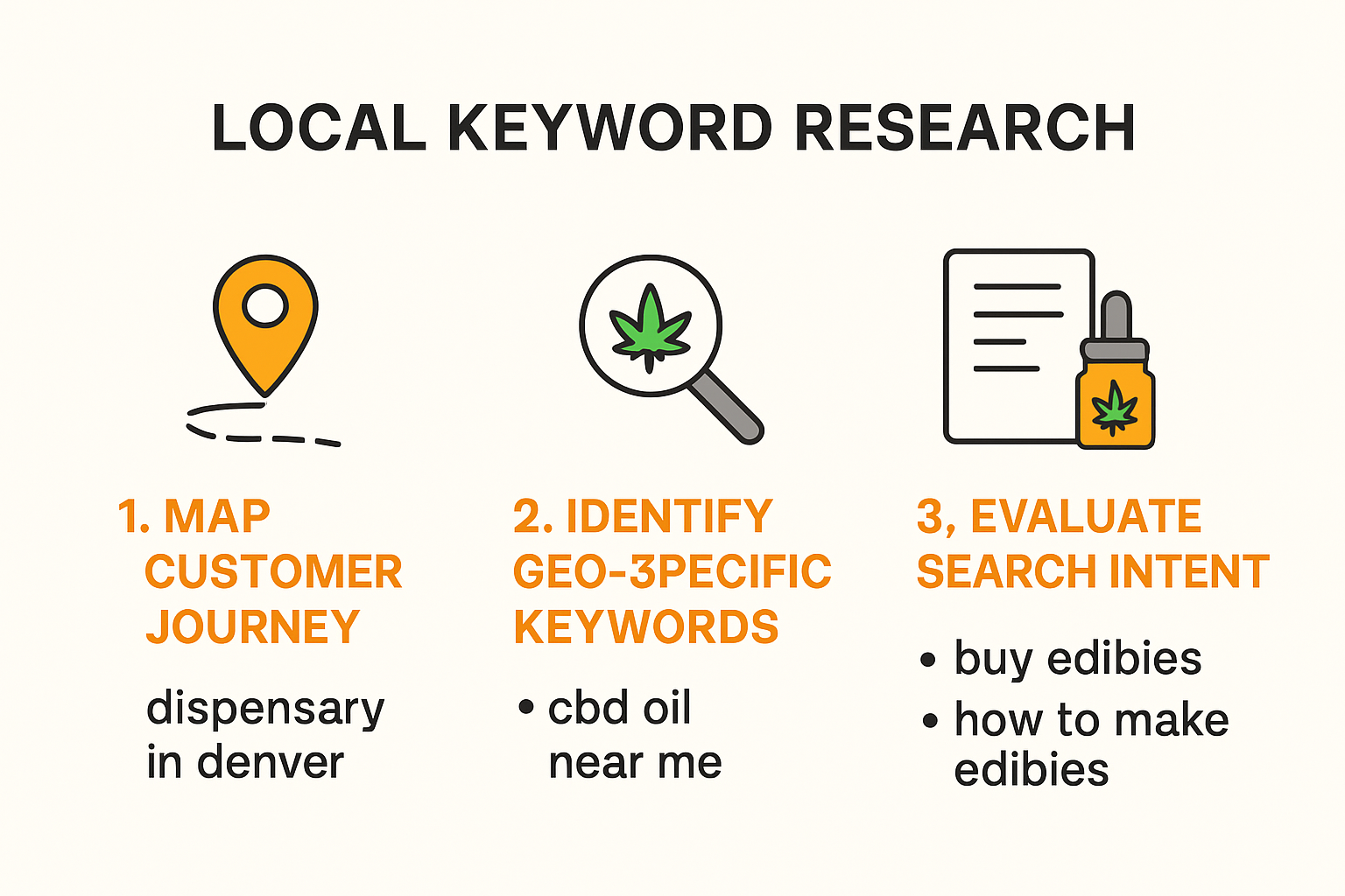 Infographic visualizing local cannabis keyword research process
