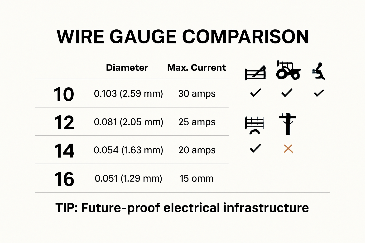 Comparison infographic of common wire gauges for landowners