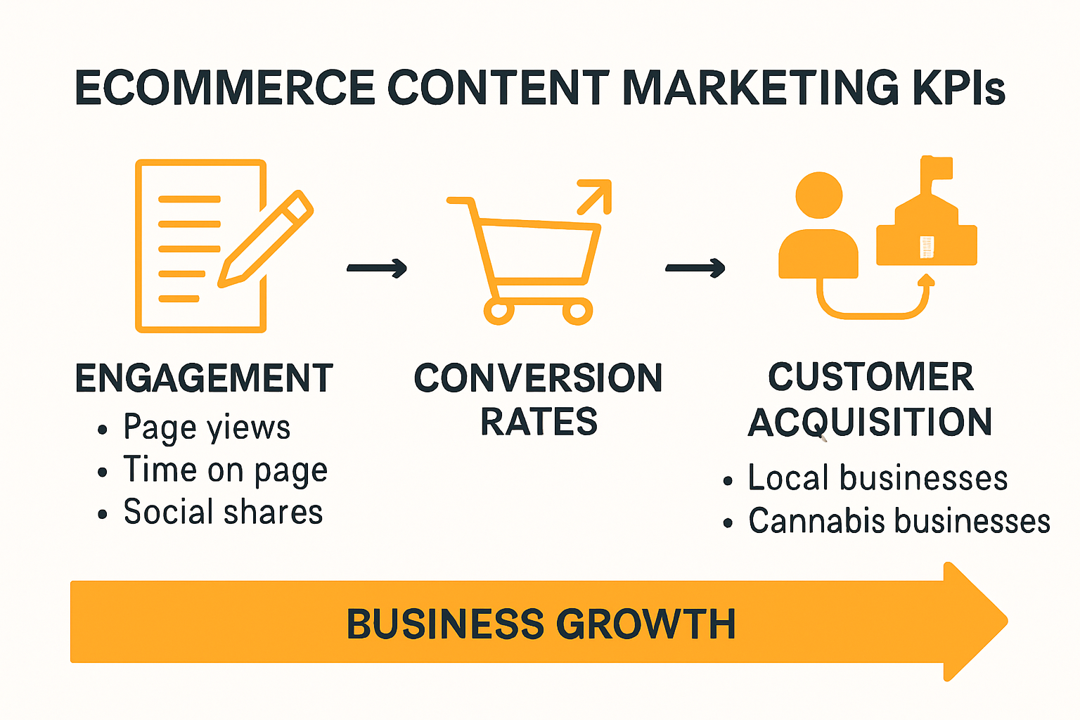 Infographic showing KPIs for ecommerce content marketing