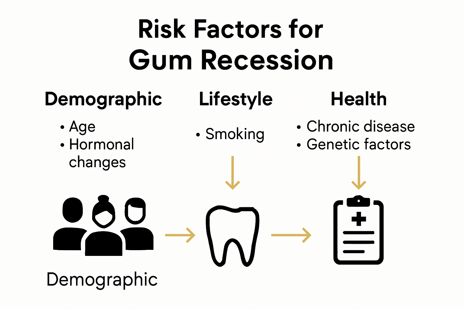 Infographic showing risk factors for gum recession in different age groups and health backgrounds