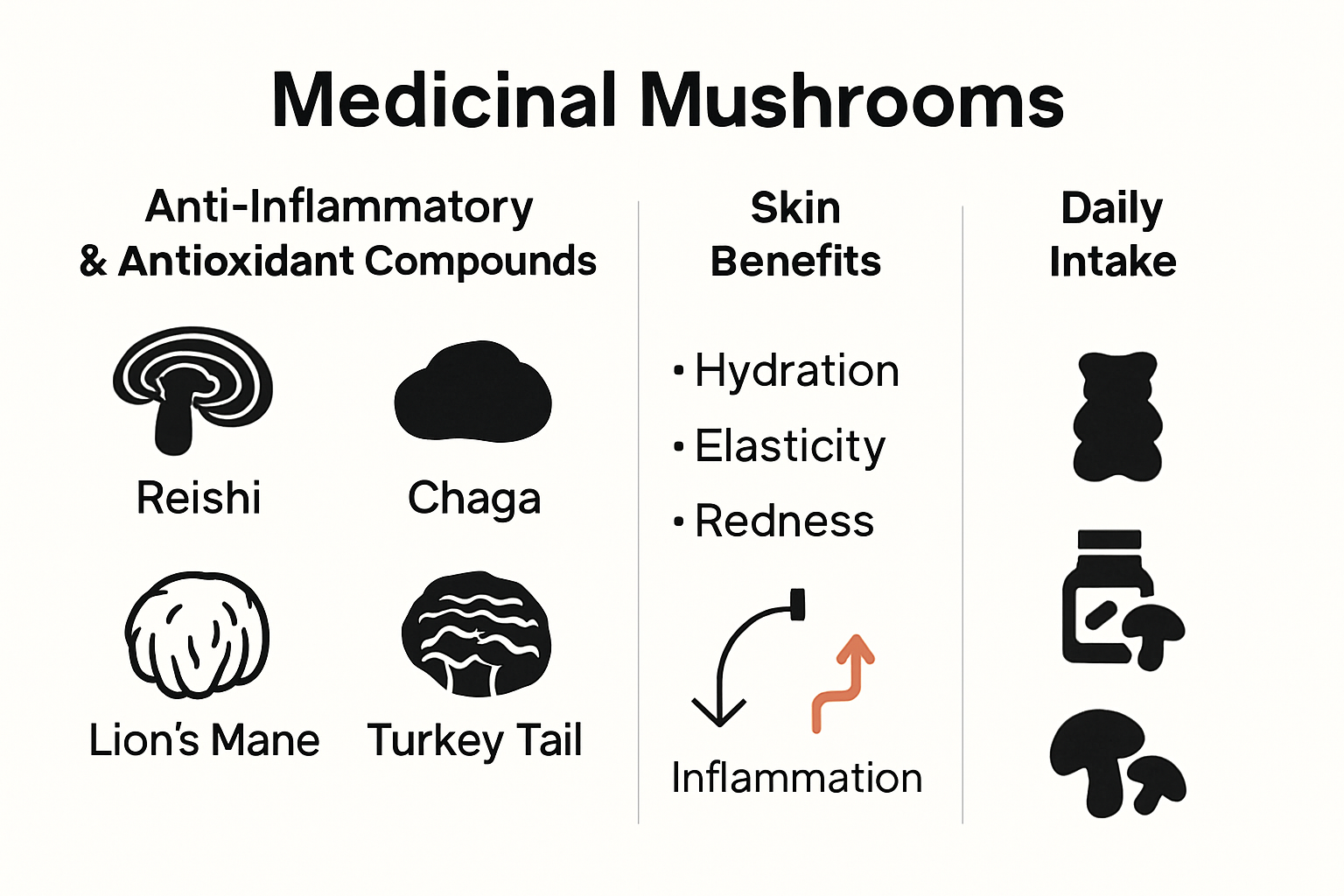 Infographic showing mushrooms’ anti-inflammatory impact on skin