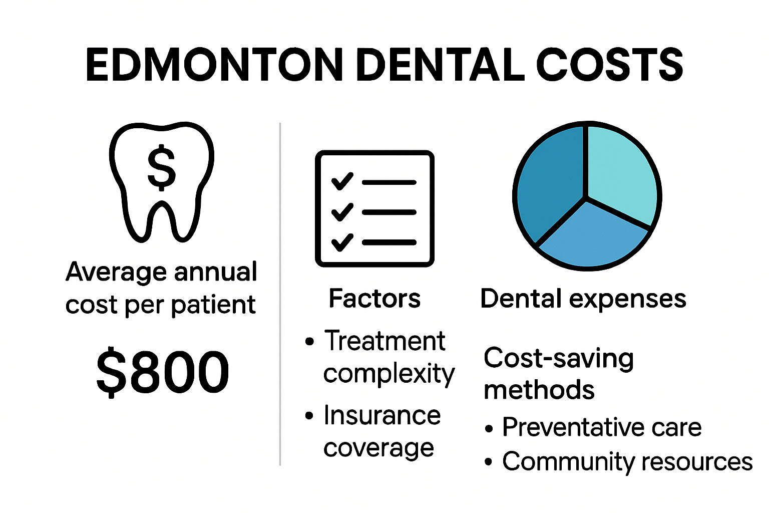 Infographic showing Edmonton dental costs and savings strategies