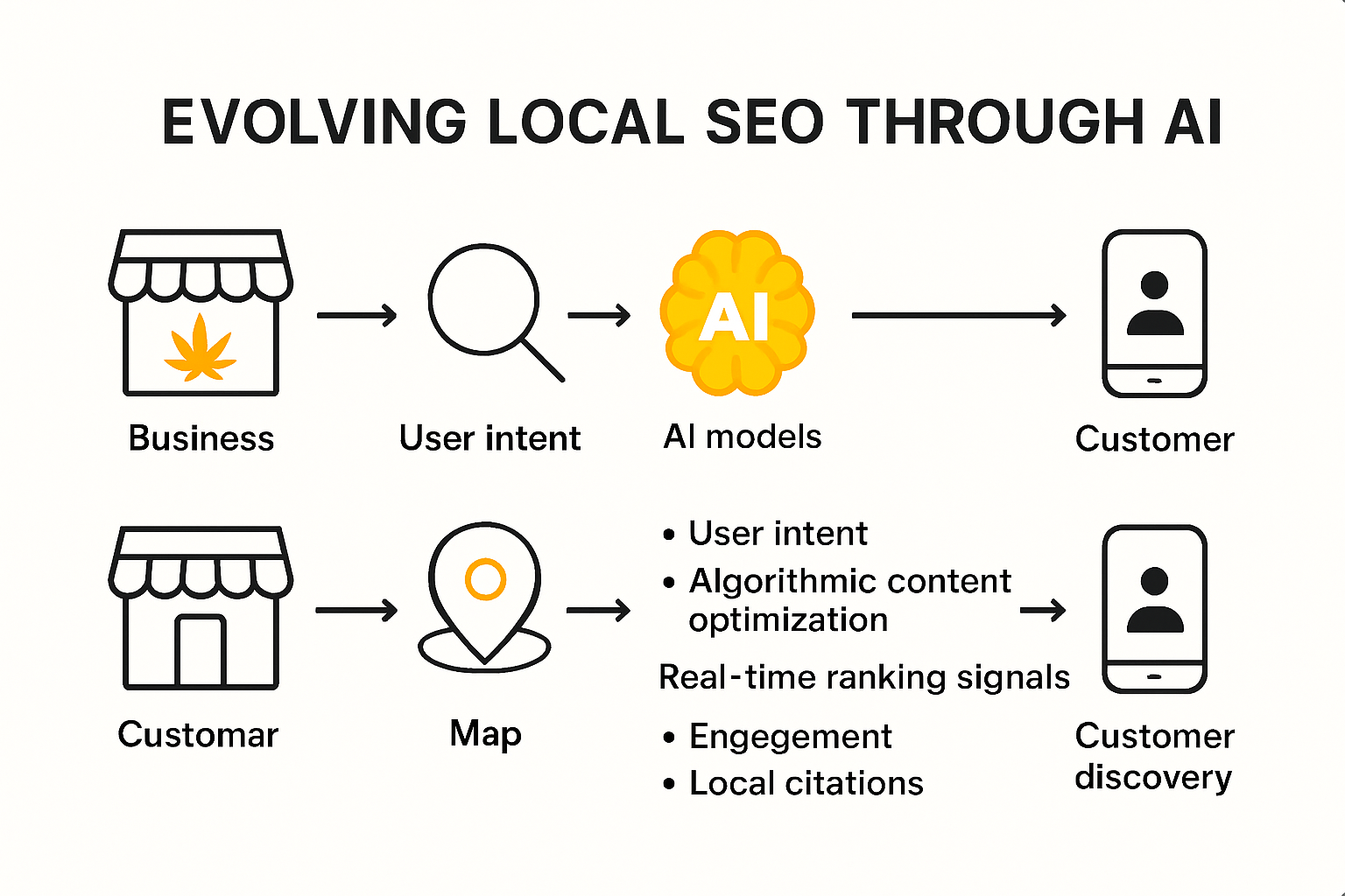 AI-powered local SEO process infographic for cannabis and ecommerce
