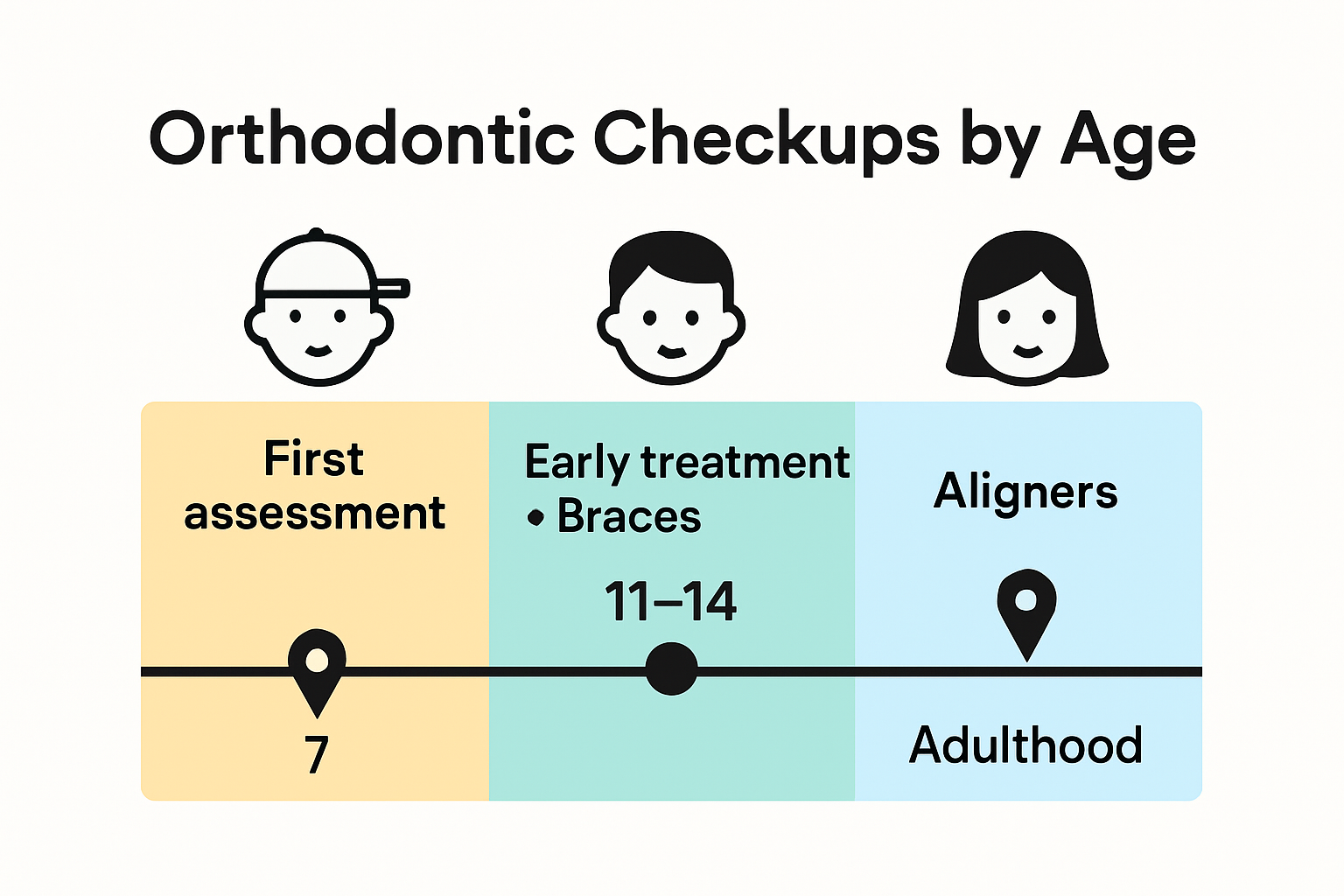 Timeline of orthodontic ages and treatment stages