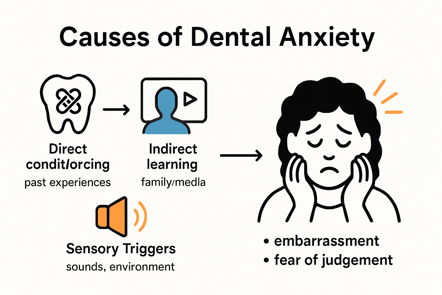 Infographic showing causes of dental anxiety