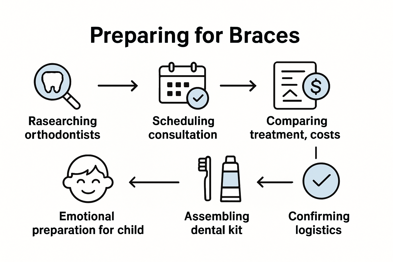 Infographic road map for preparing for braces