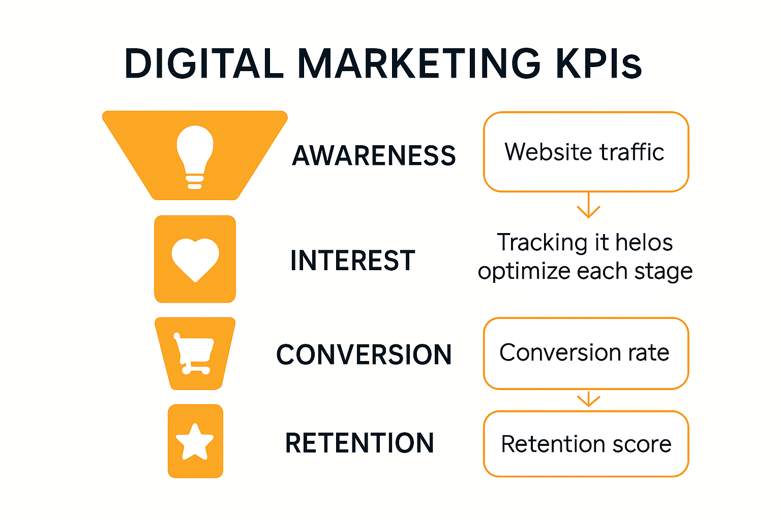 Infographic showing marketing funnel stages and KPIs