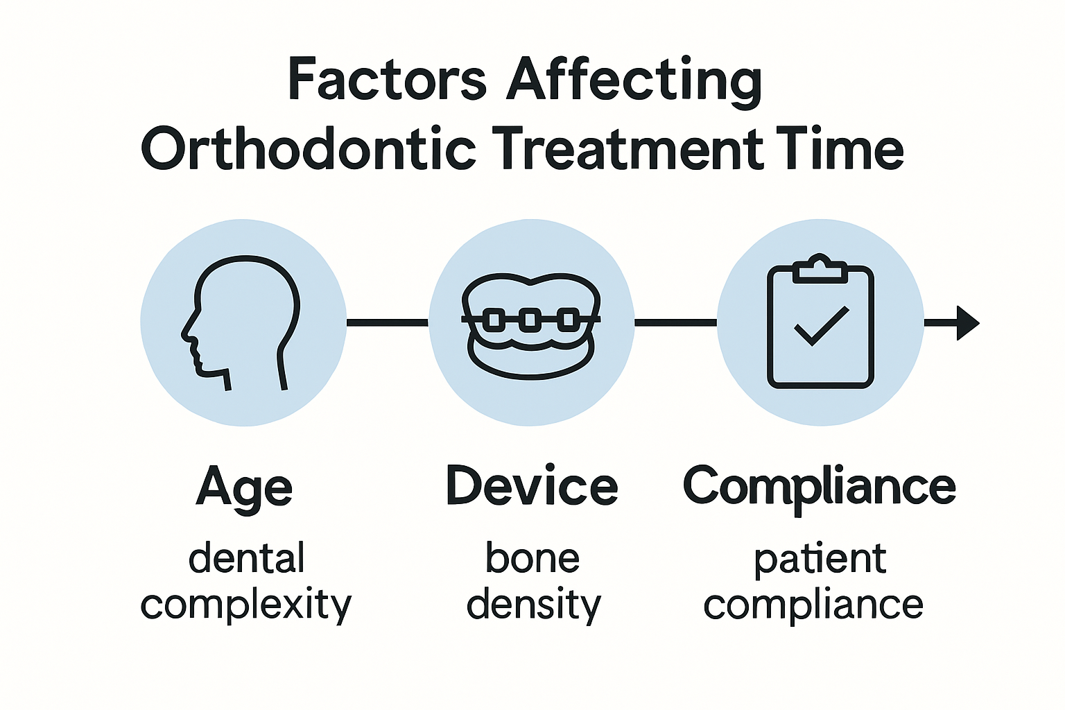 Infographic shows factors influencing orthodontic treatment duration