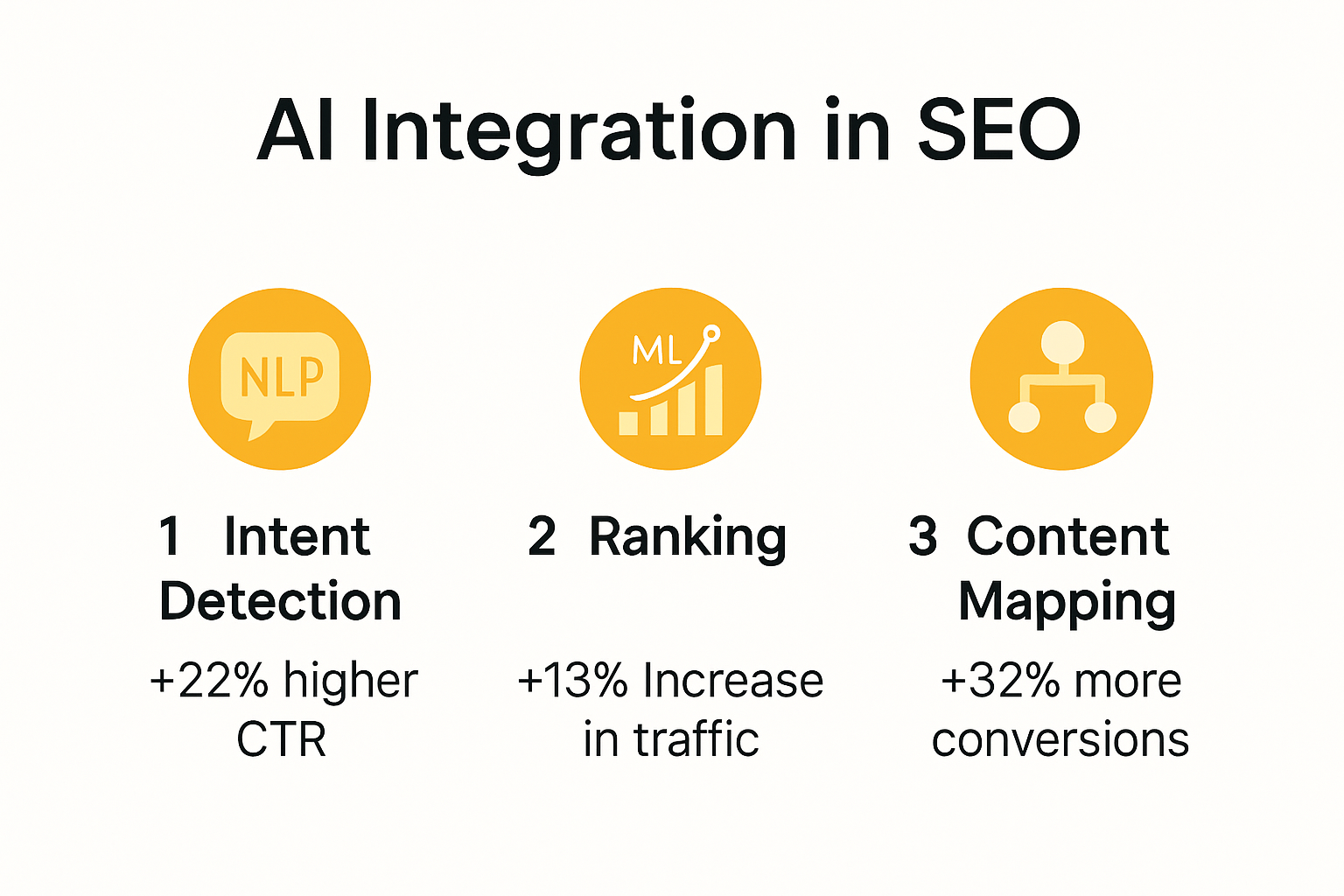 Infographic showing steps of AI integration in SEO