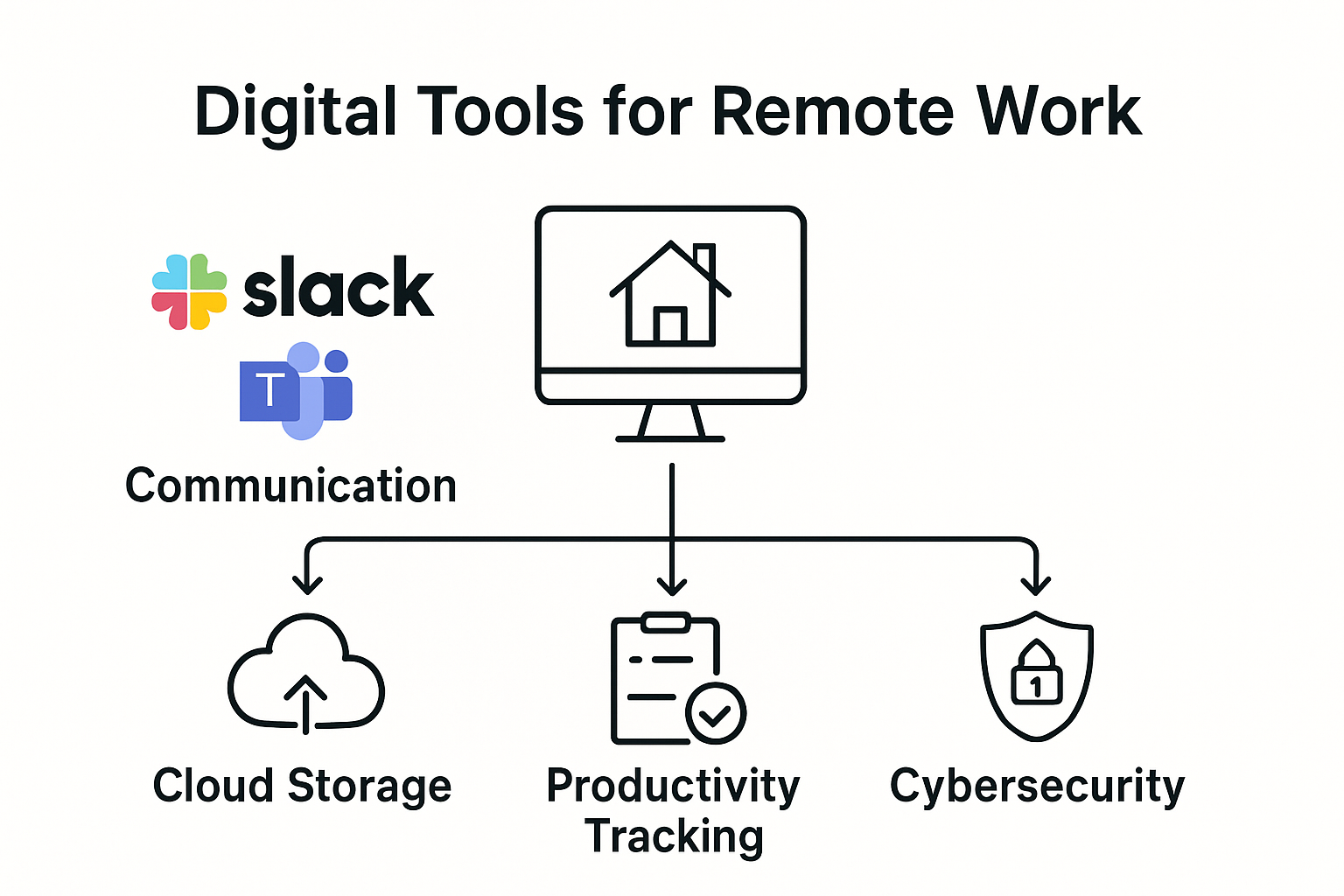 Infographic showing top digital tools and setup for remote work
