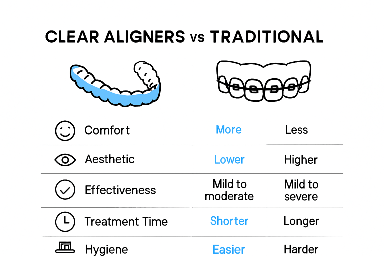 Side-by-side infographic comparing clear aligners and traditional braces