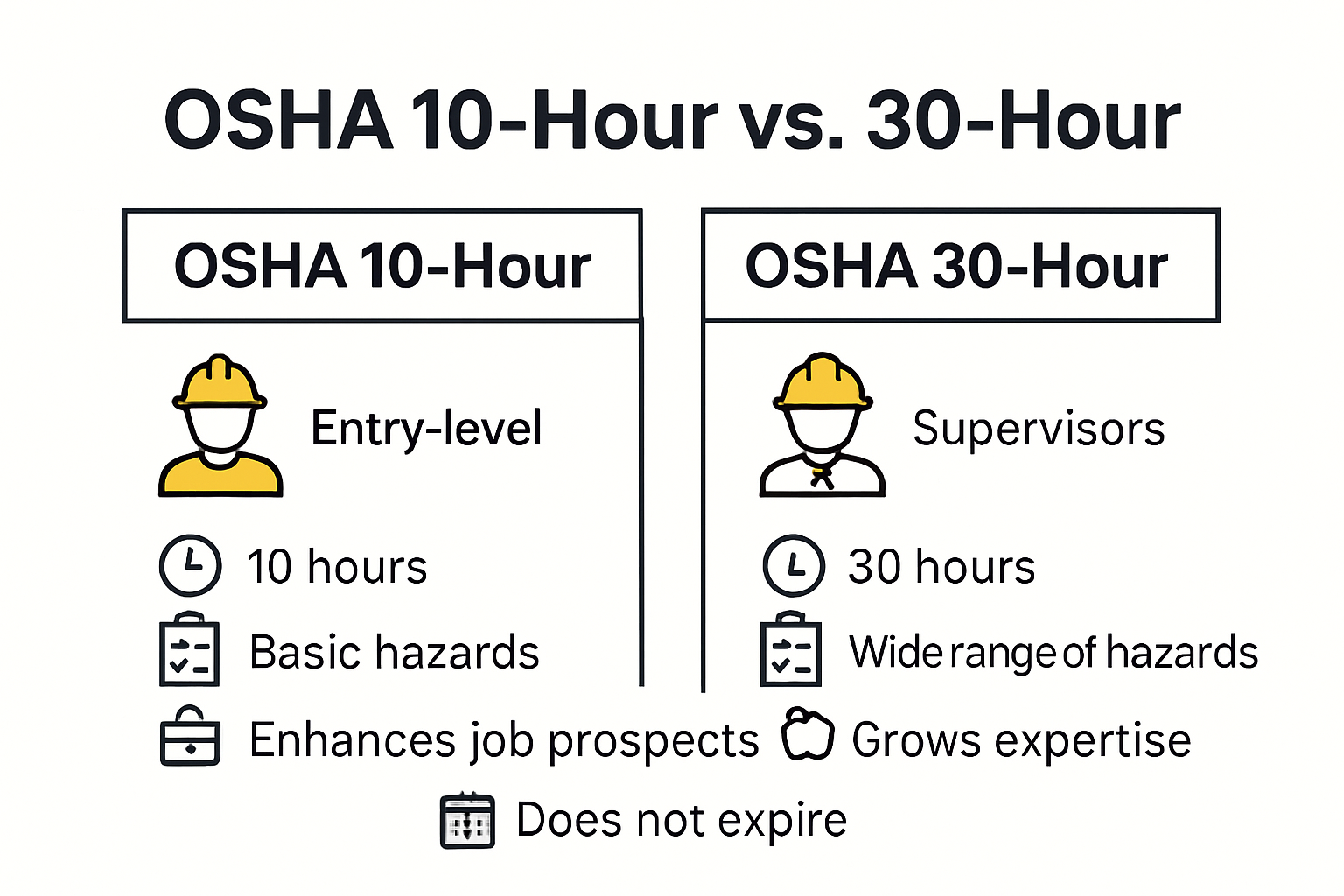 Infographic comparing OSHA 10-Hour and 30-Hour cards