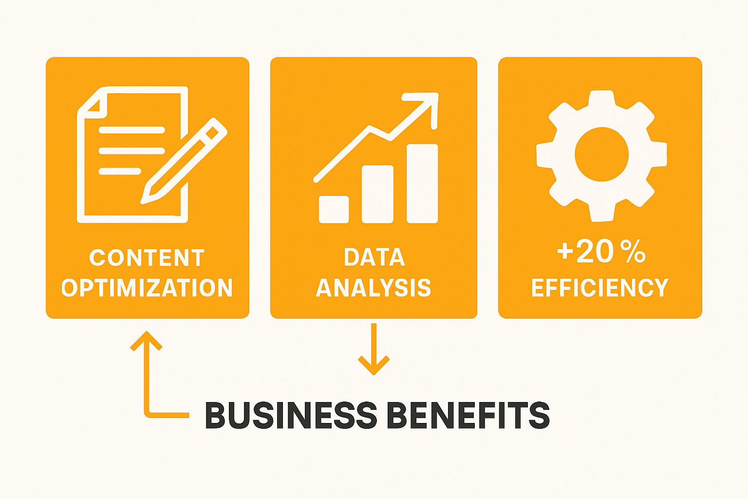 Infographic showing Content Optimization, Data Analysis, and Automation as three main benefits of AI in SEO