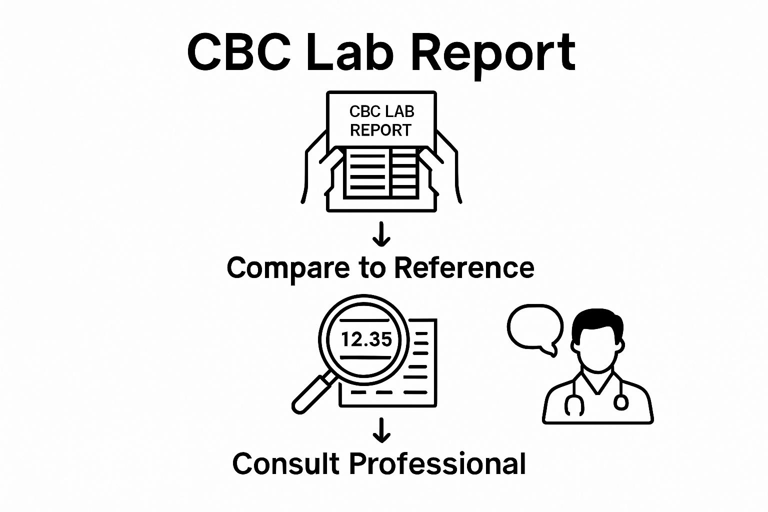 Three-step infographic: get report, compare numbers, consult doctor