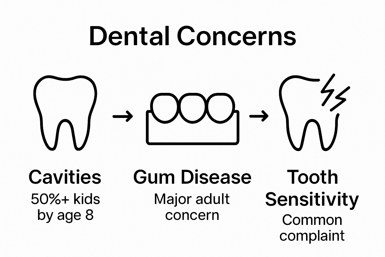 Top three common dental concerns infographic with simple icons and statistics