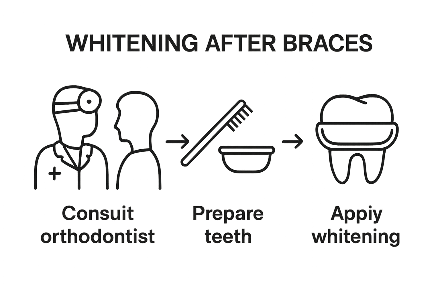 Three essential steps for whitening teeth after braces illustrated