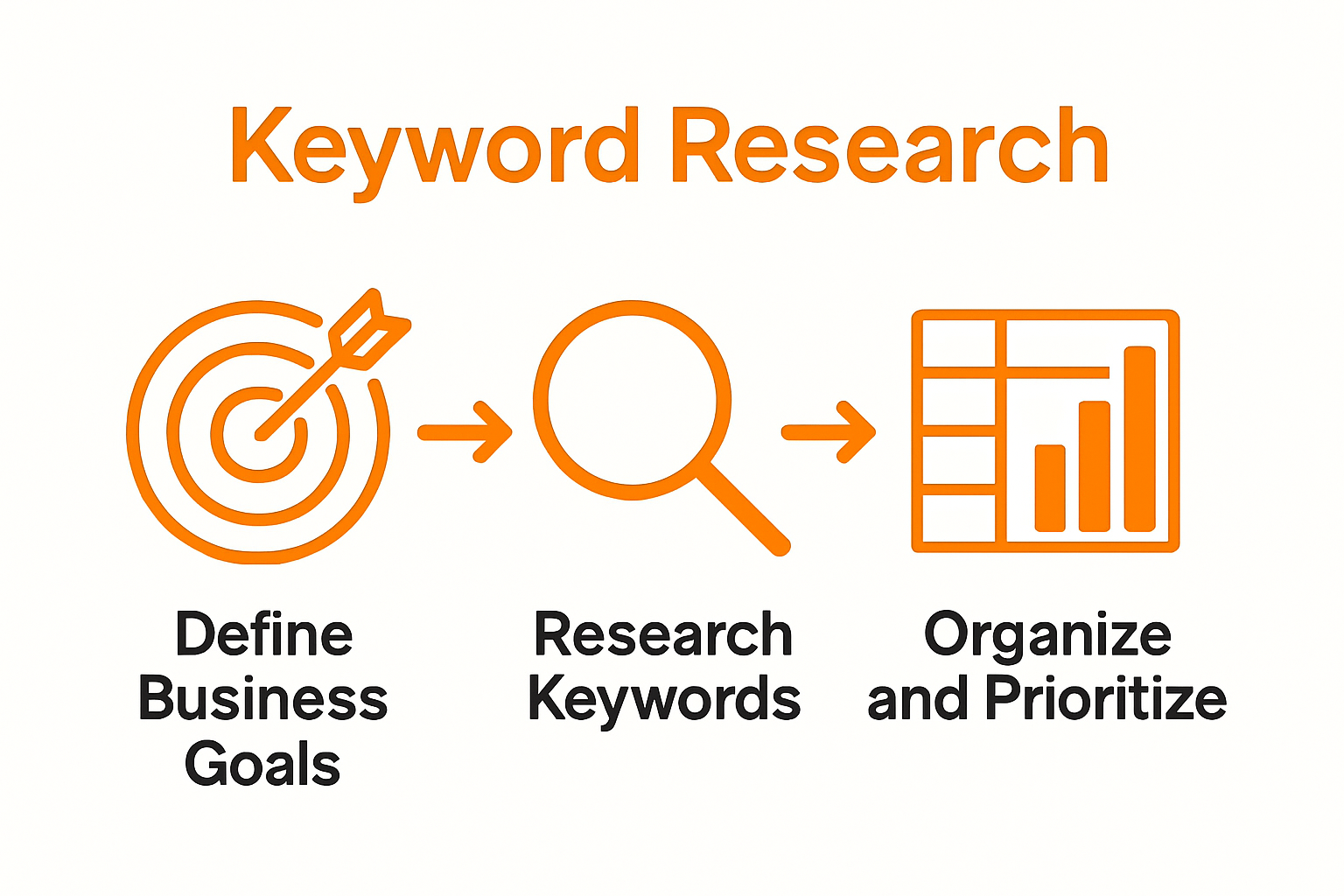 Three-step beginner keyword research workflow illustration