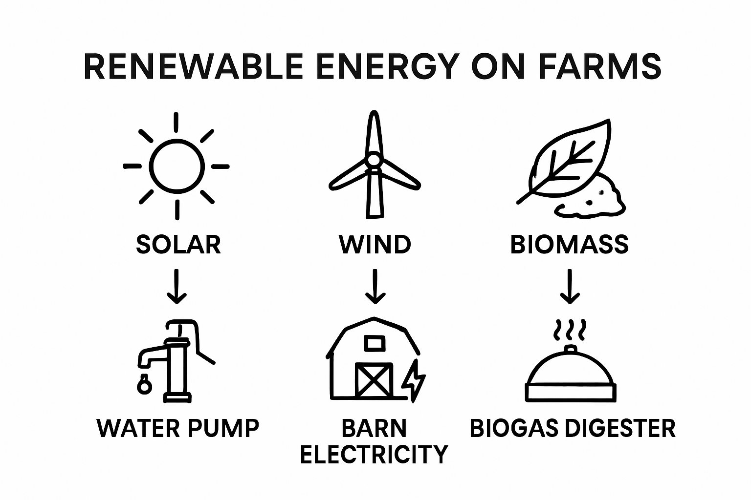 Infographic shows solar, wind, and biomass energy types with farm applications.