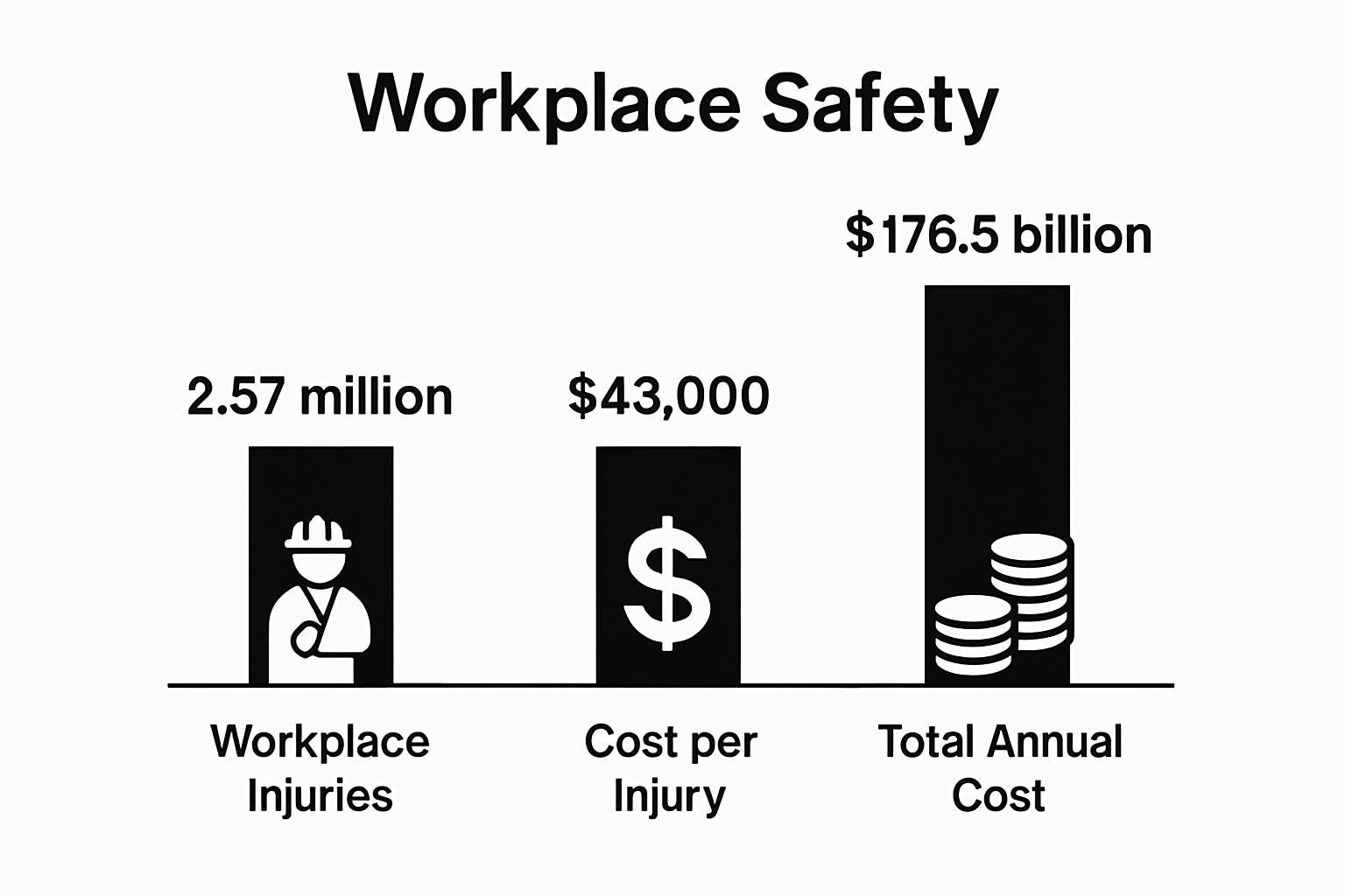 Infographic showing three workplace safety statistics: injury count, average cost, and total economic impact.