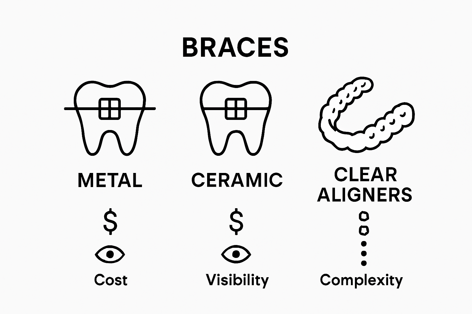 Comparison of metal, ceramic, and clear braces with icons