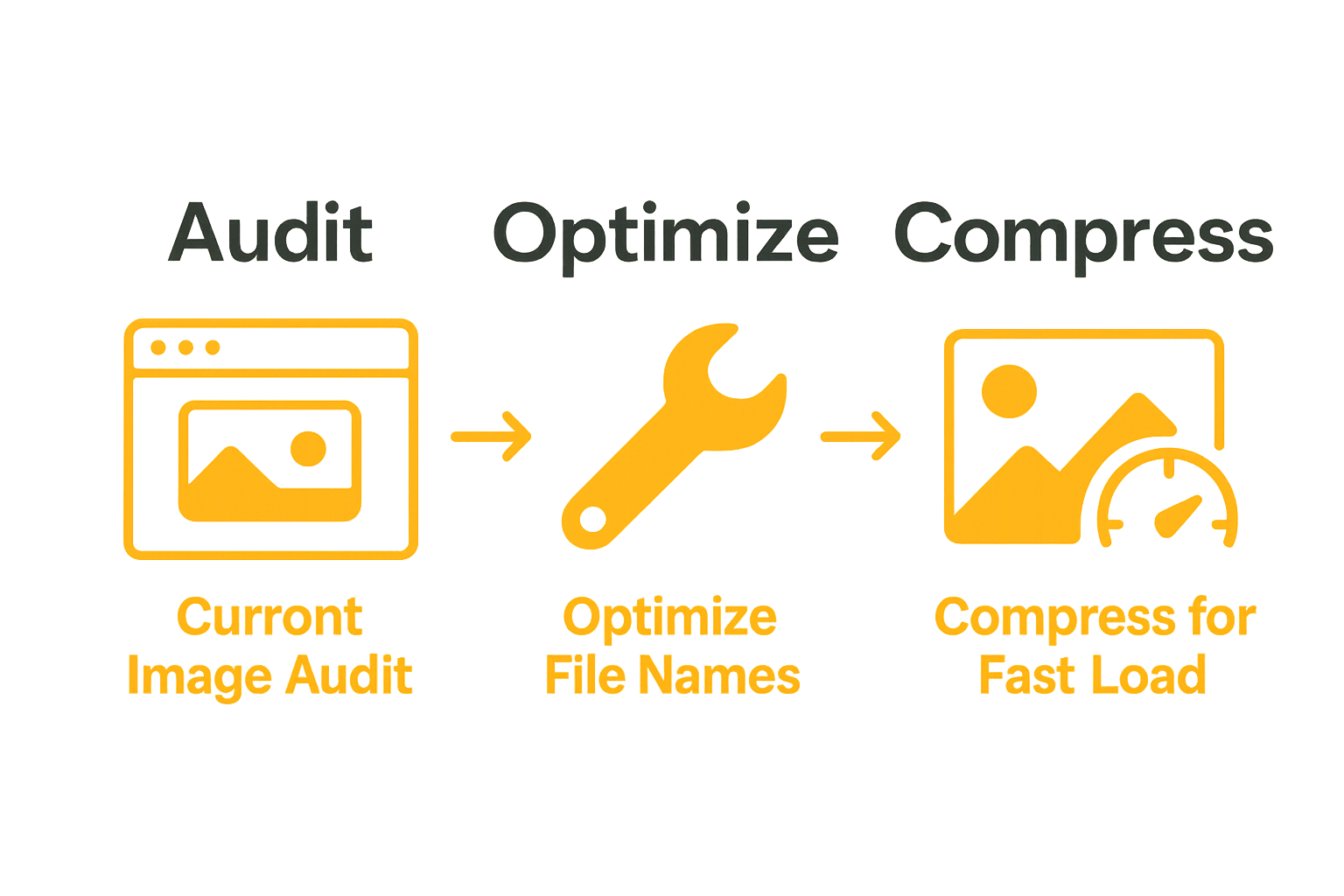 Infographic showing three key image SEO optimization steps