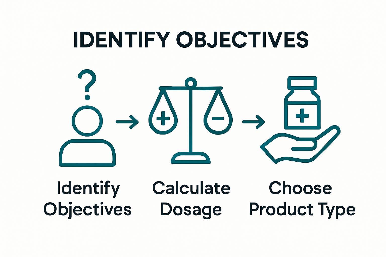 Step-by-step infographic shows objectives, calculation, product choice