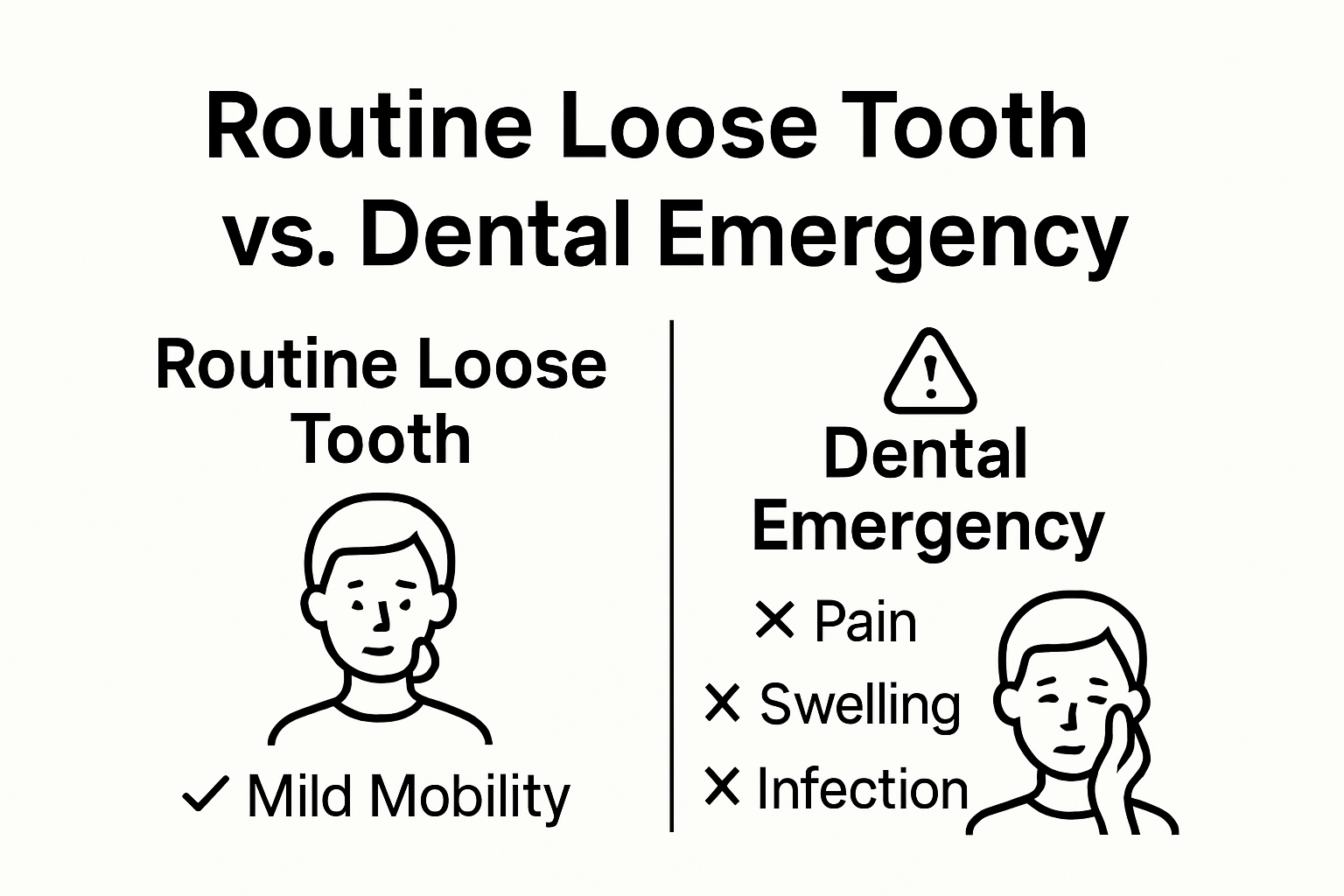 Routine loose tooth vs dental emergency quick comparison infographic