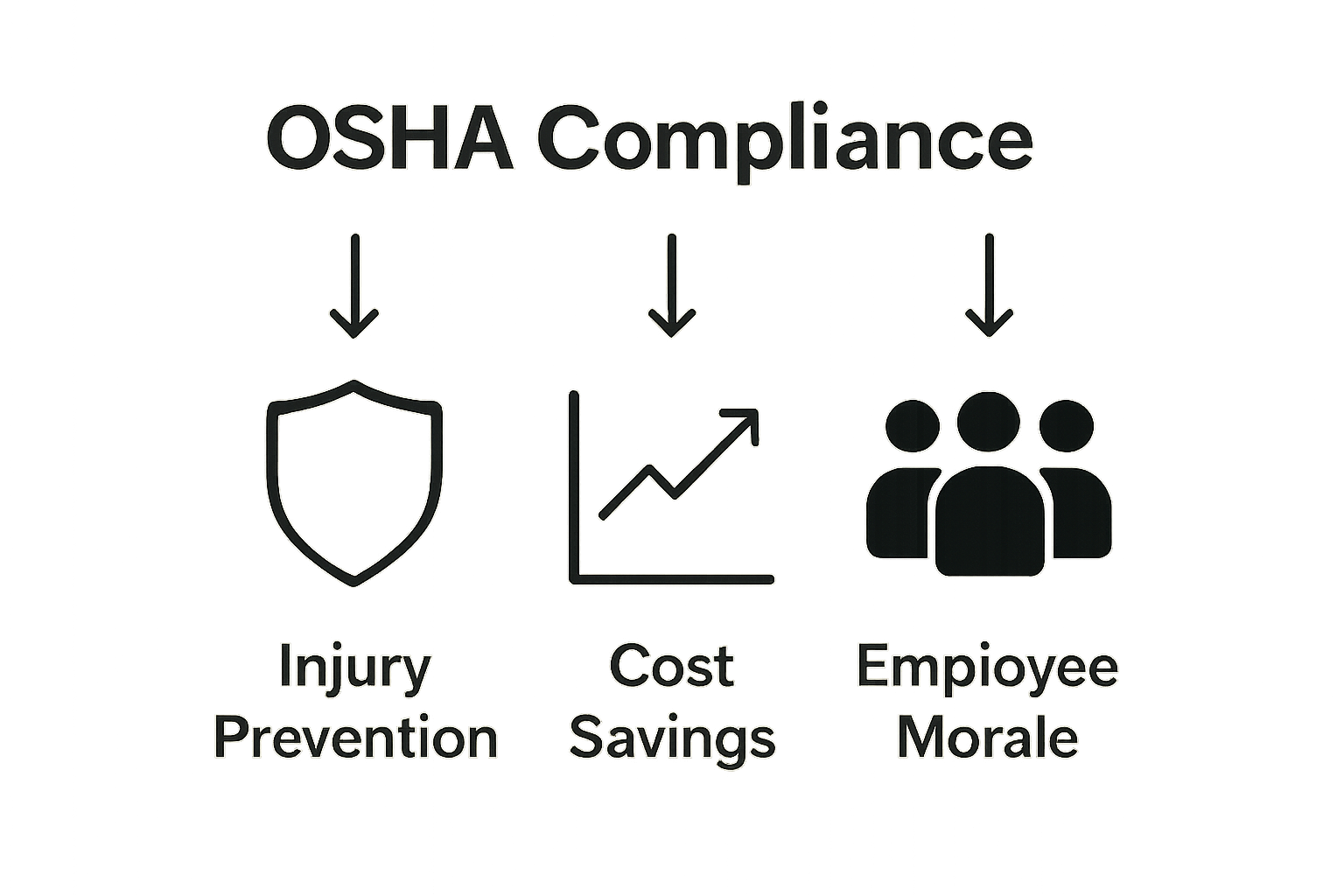 Infographic showing OSHA compliance benefits: injury prevention, cost savings, employee morale