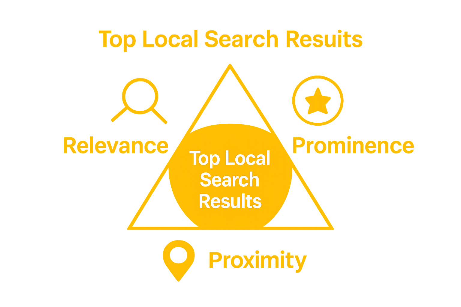 Visual diagram of local SEO ranking factors: relevance, proximity, prominence.