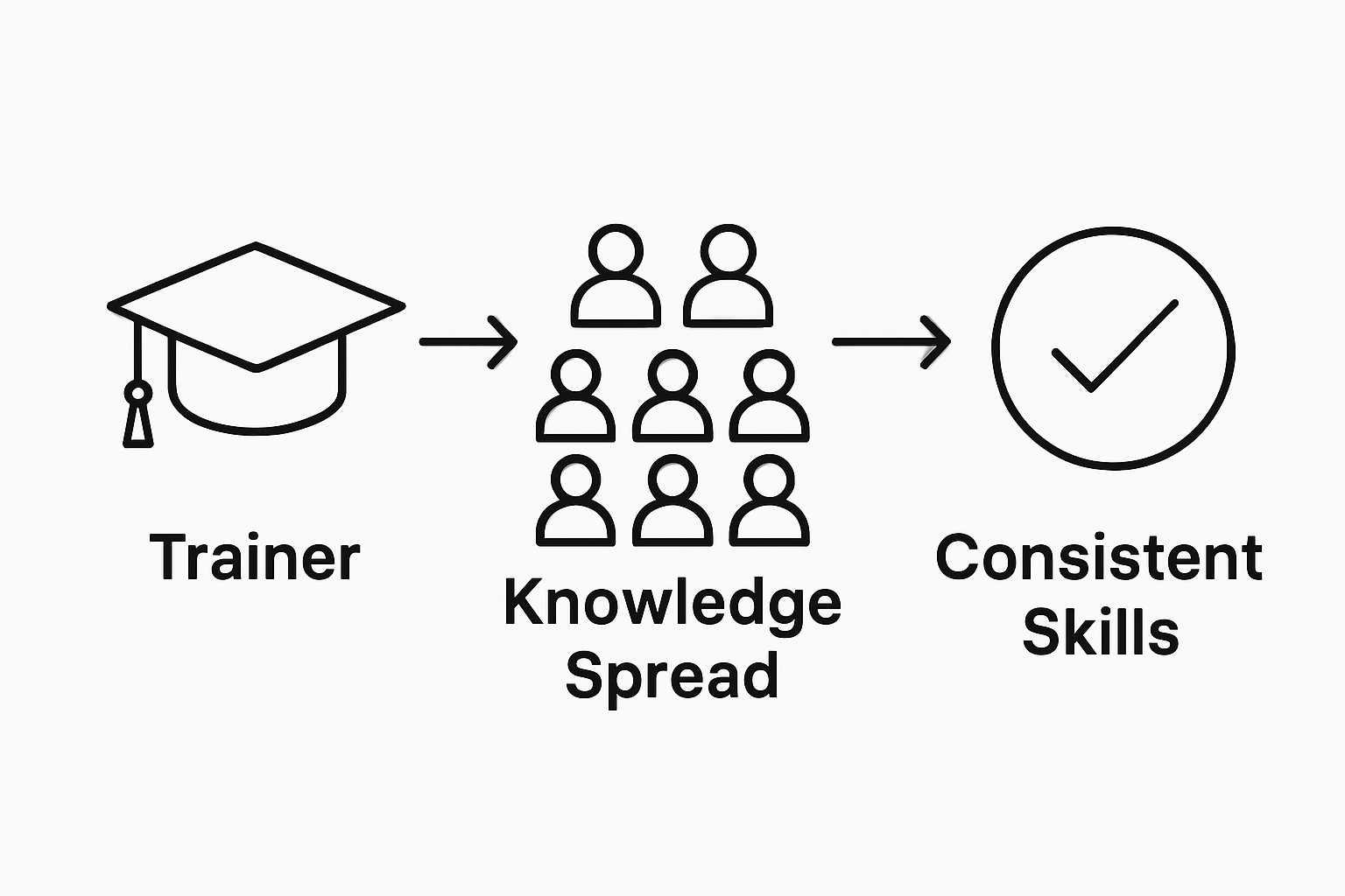 Infographic explaining knowledge multiplier effect in train the trainer programs