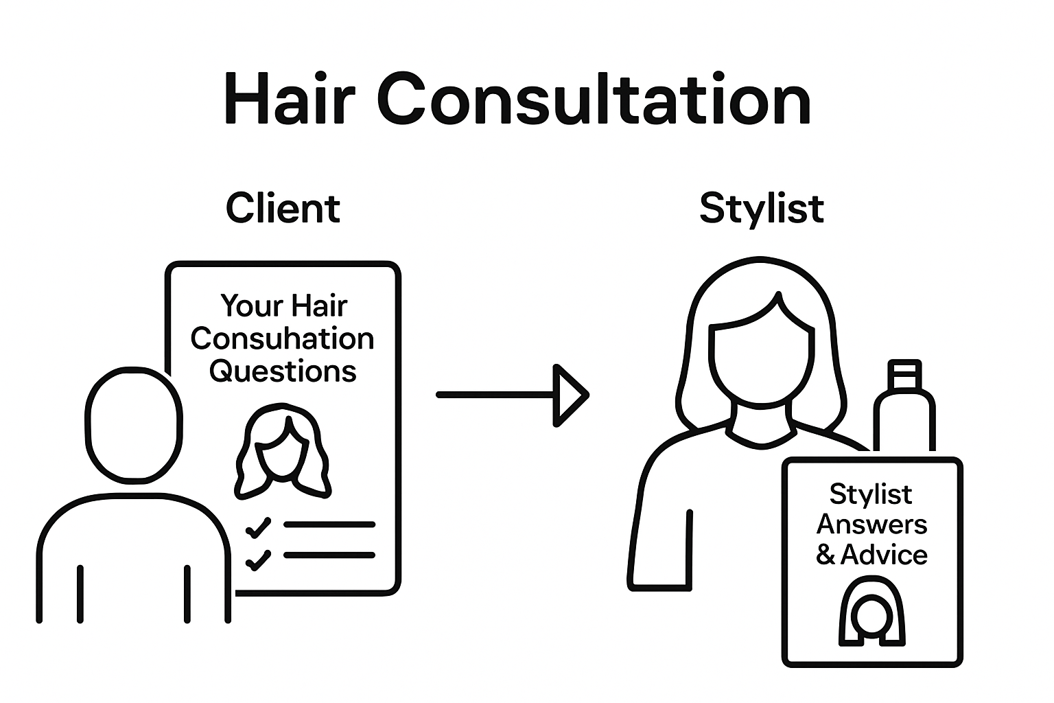 Client asks consultation questions, stylist provides answers infographic