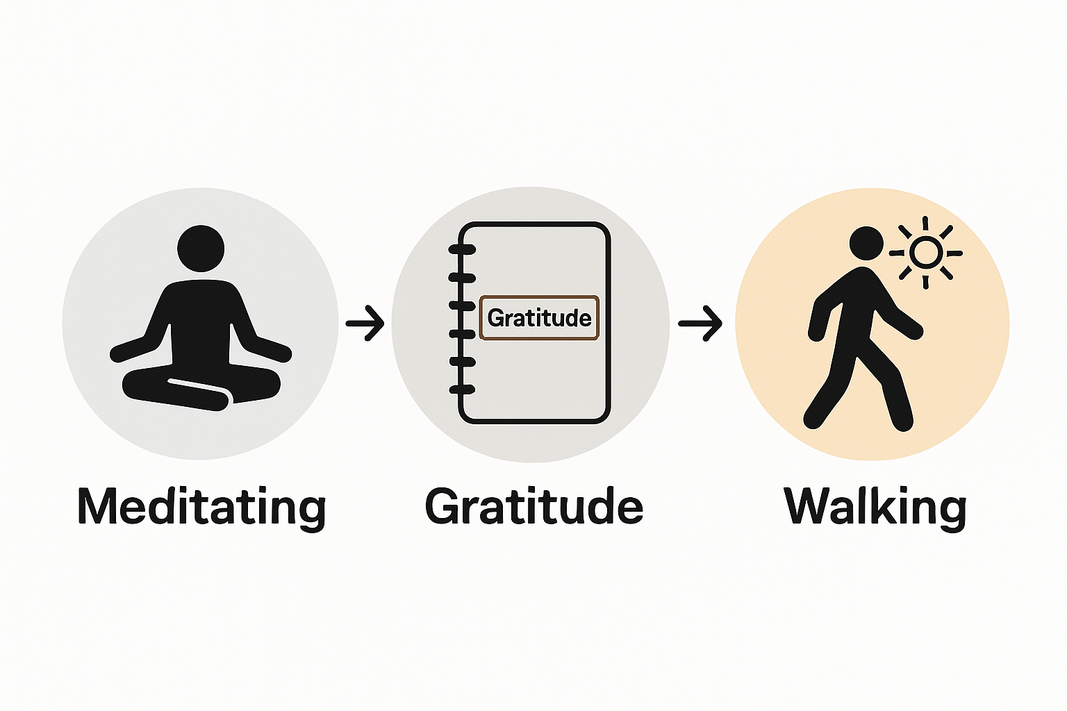Infographic showing a simple morning routine sequence with meditation, journaling, and walking icons.