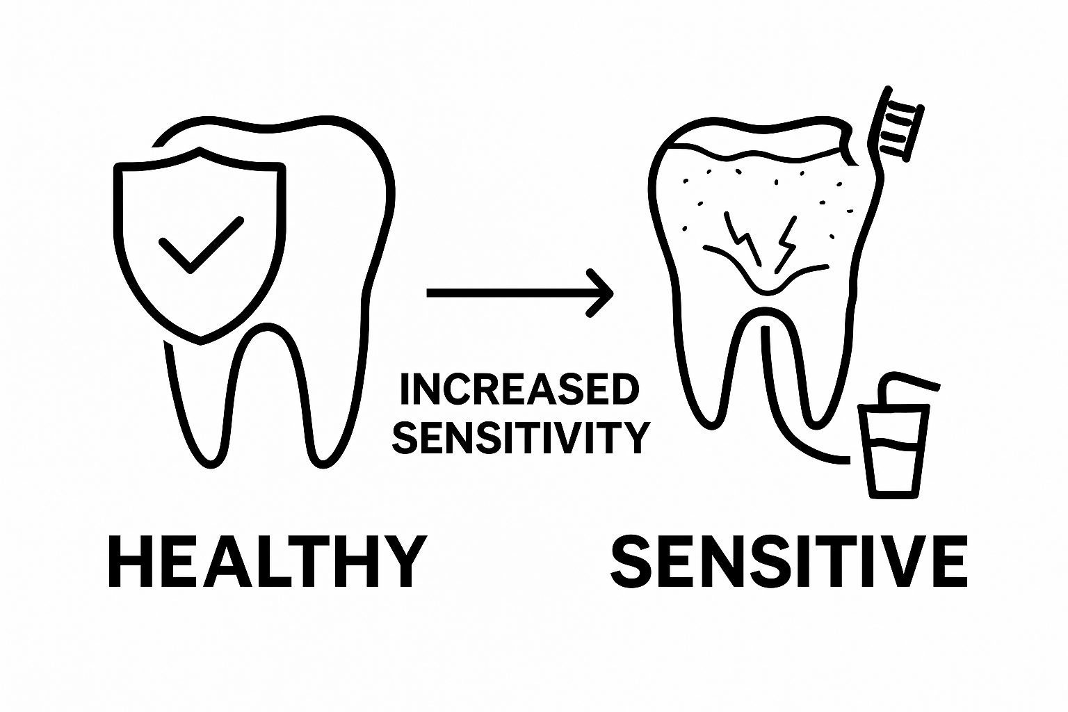 Infographic comparing healthy enamel and exposed dentin sensitivity