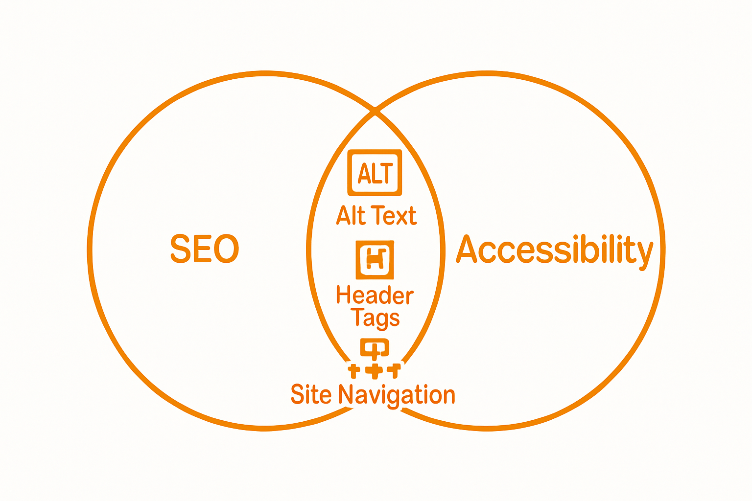Venn diagram showing overlap of SEO and accessibility key practices